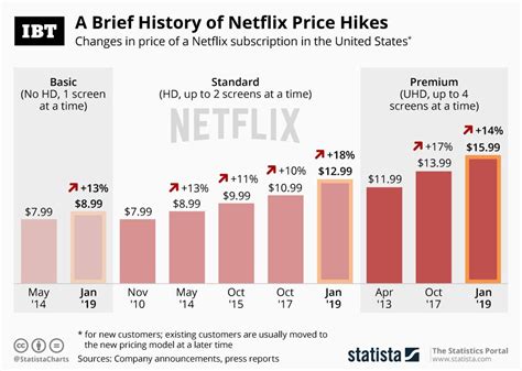 Netflix Monthly Cost