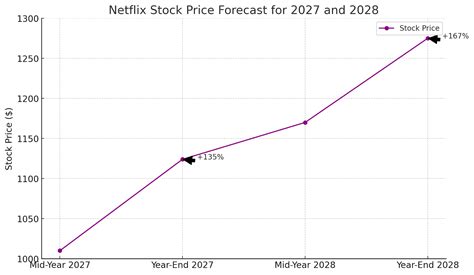 Netflix Share Price