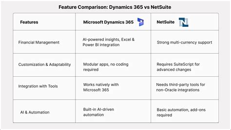 Netsuite ERP vs Dynamics 365