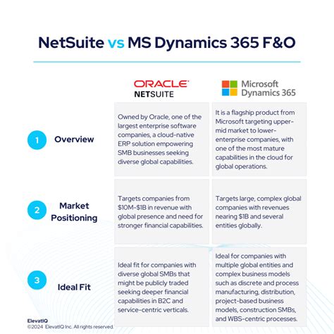 Netsuite vs Dynamics 365