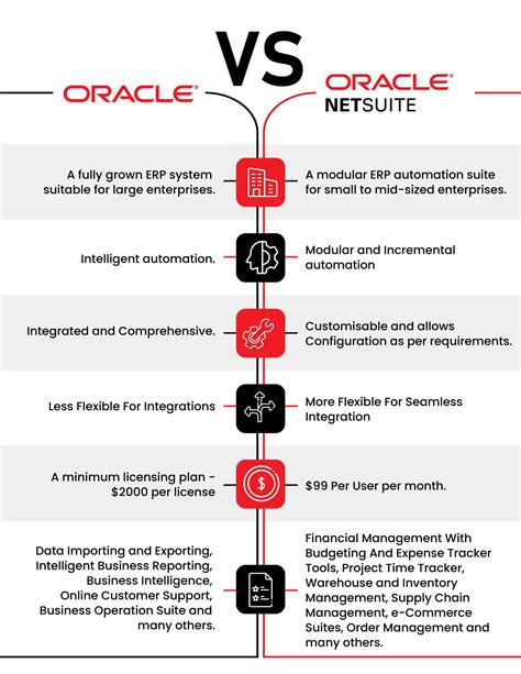 Netsuite vs Oracle ERP
