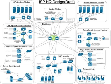 Network Architecture Diagram
