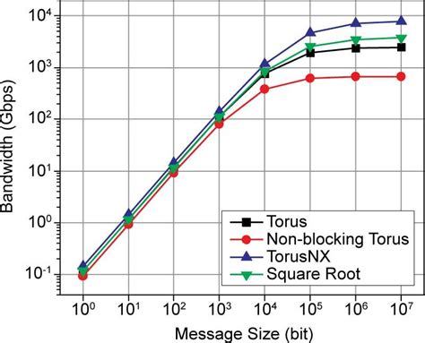 Network Bandwidth Saturation
