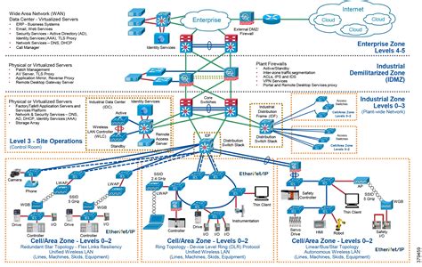 Network Design and Architecture Image