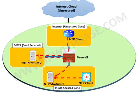 Diagram illustrating Network Time Protocol synchronization