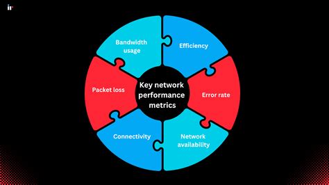 Network performance
