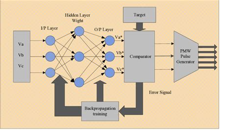 Neural Network Control