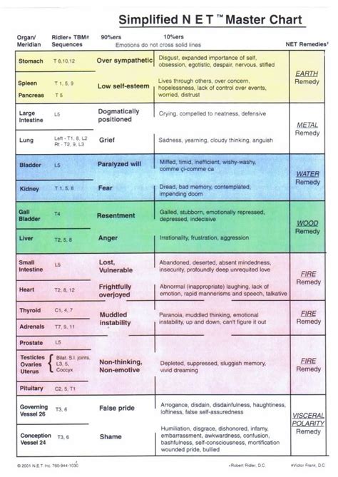 Neuro Emotional Technique Chart