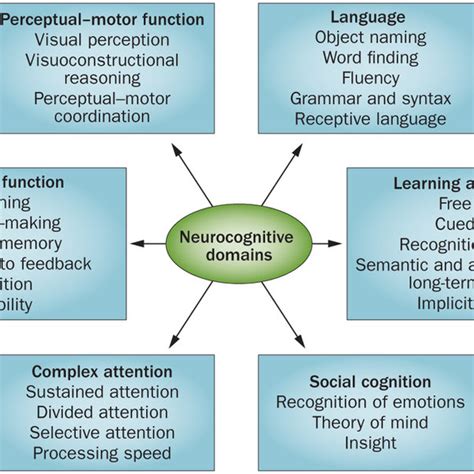 Neurocognitive Disorder