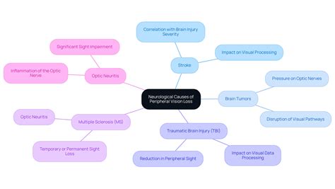 Neurological and Peripheral Impacts