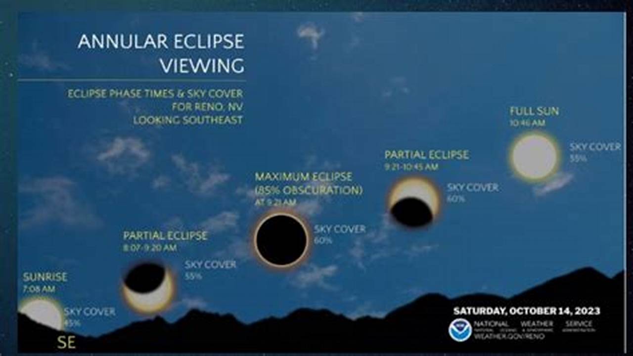 Nevada Eclipse Weather Today