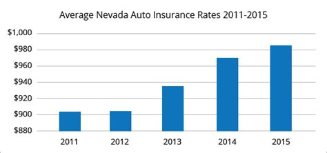 Nevada Car Insurance Quotes