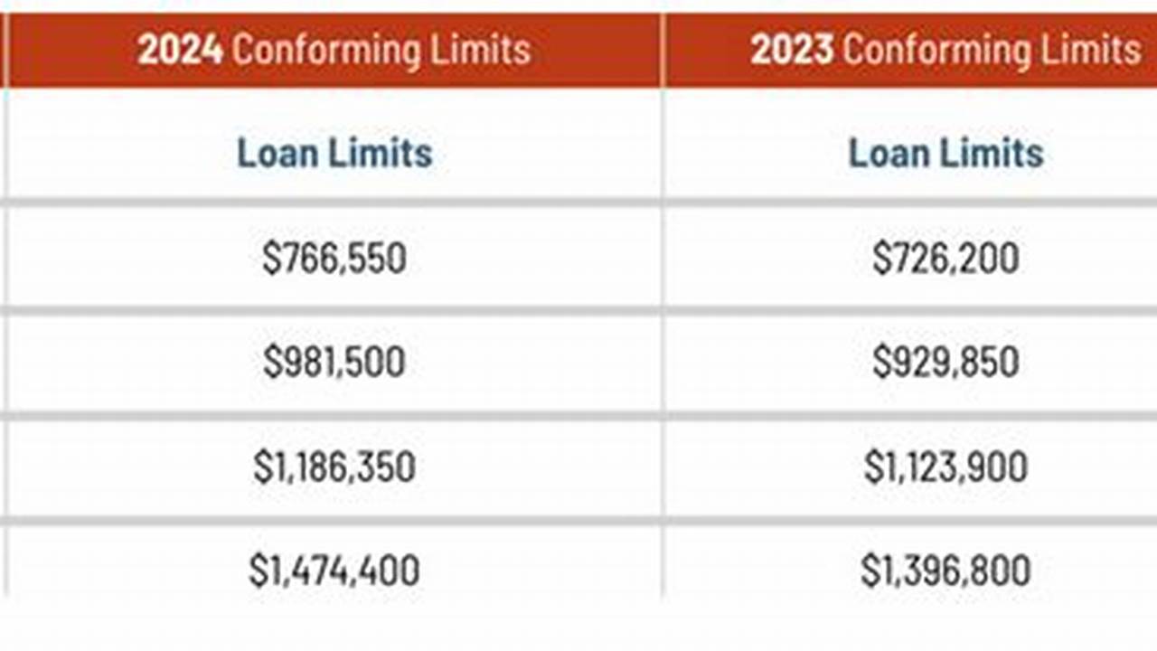 New Conventional Loan Limits 2024