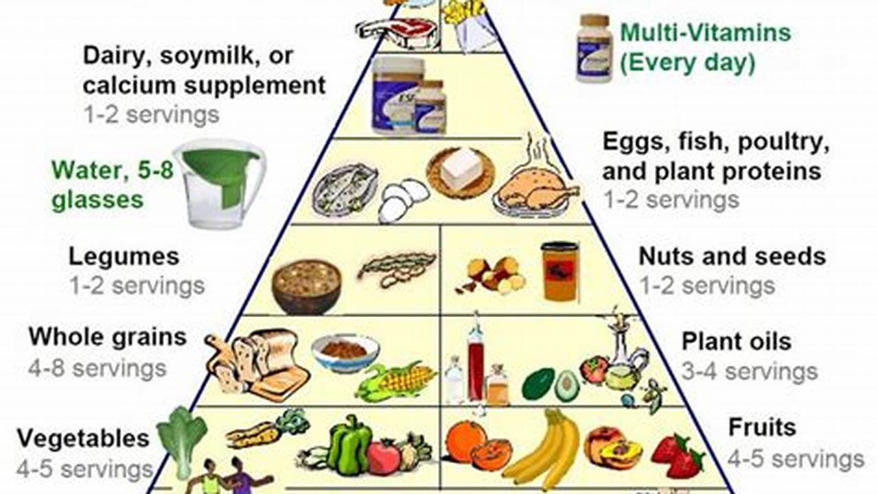 New Food Pyramid 2024 Nih