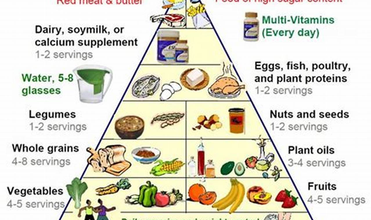 New Food Pyramid 2024 Nih
