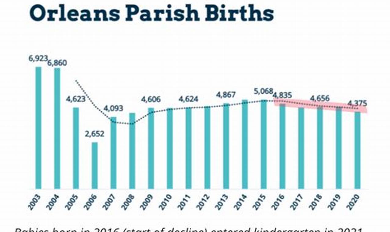 New Orleans Population 2024
