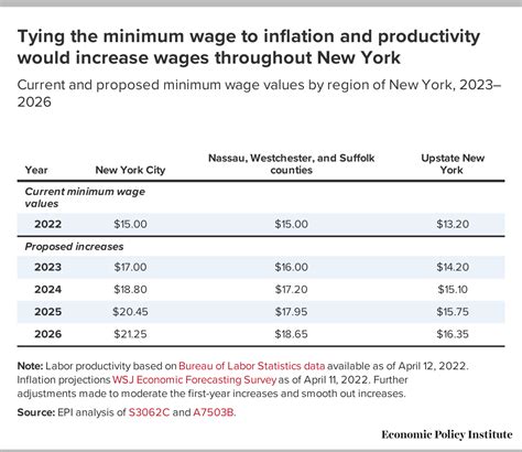 New York State Minimum Wage Rates: Current Information