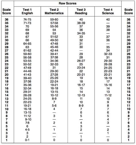 New Act Score Chart