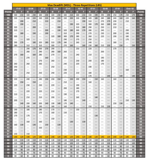 New Army Pt Test Score Chart