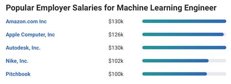 New York City Machine Learning Engineer Salary