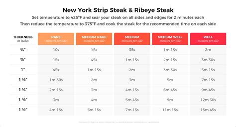 New York Strip Steak Temp Chart