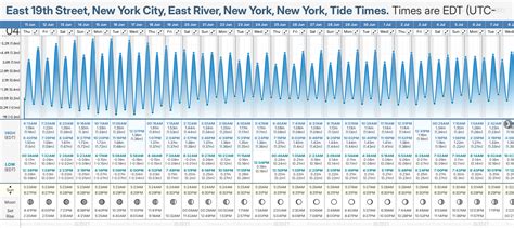 New York Tide Chart