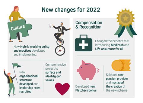New changes for 2022