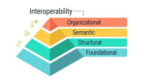 New interoperability
