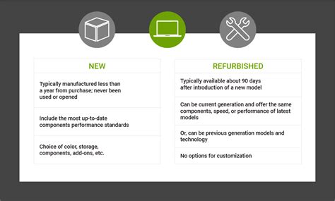 New vs. Refurbished: The Initial Price Difference
