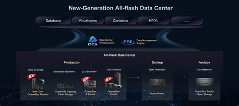 New-Generation All-Flash Data Center