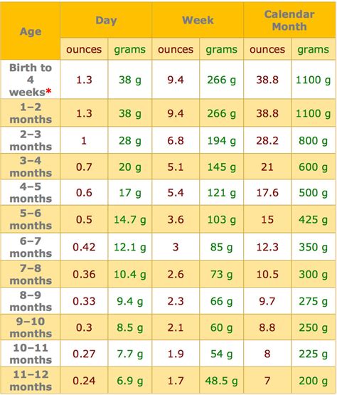 Newborn Weight Gain Chart