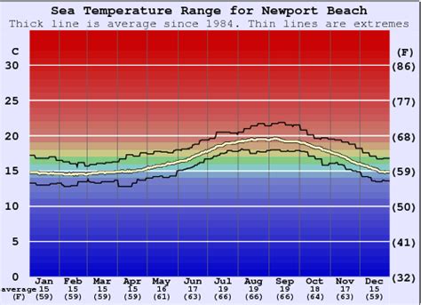 Newport Beach Ca Ocean Temp