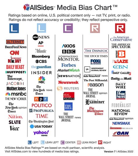 News Outlet Bias Chart