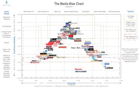 News Outlets Bias Chart