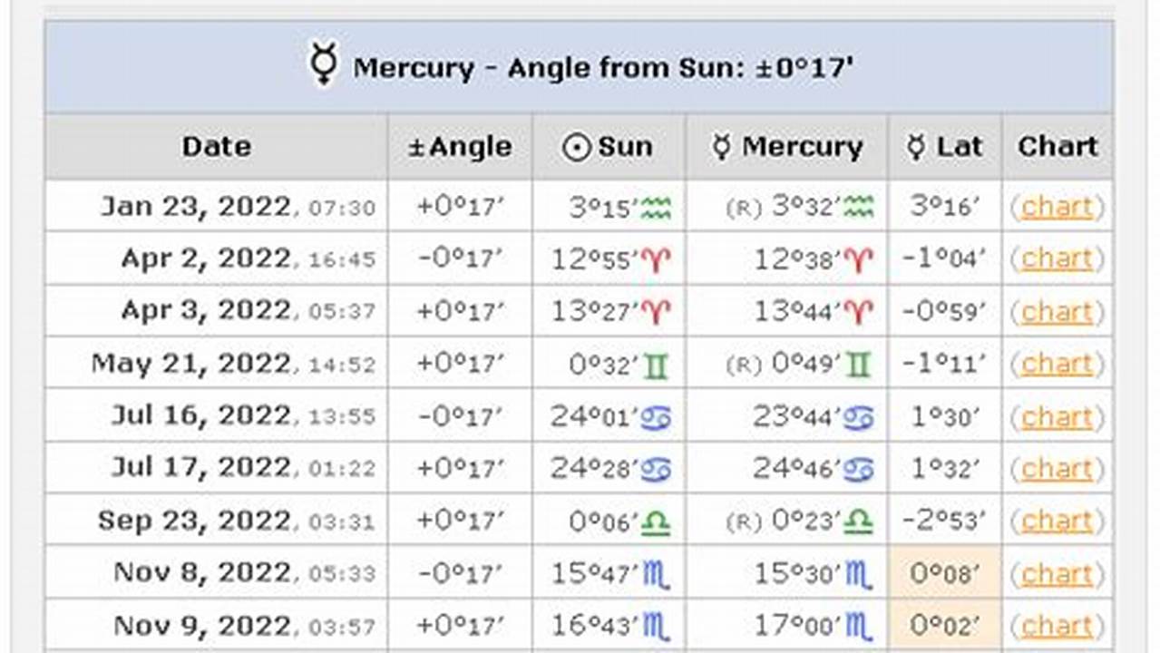 Next Mercury Retrograde 2025 Calendar Calculator Program