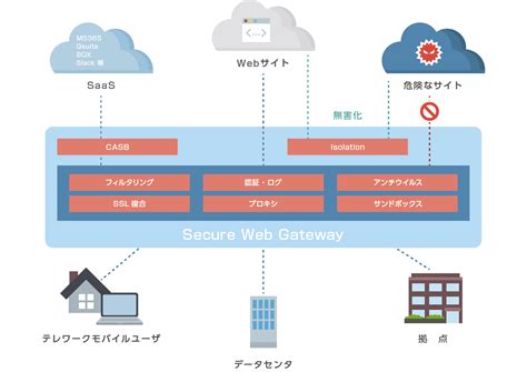 Diagram illustrating layered next-generation gateway security architecture against phishing.