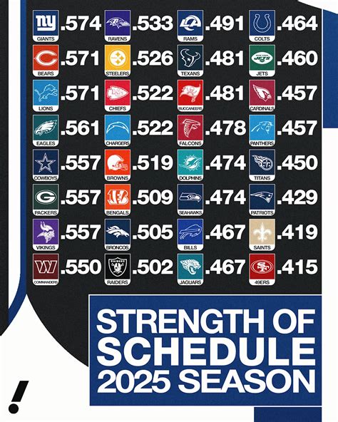 Which NFL Teams Really Have the Toughest And Easiest Schedules in 2014