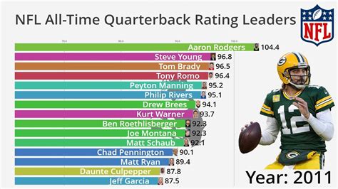 Nfl Qb Career Stats
