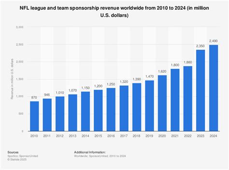 Touchdown to the Top: A Look at the NFL Revenue Race by Team