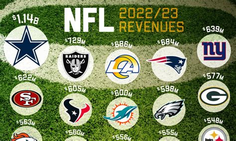 Touchdown in the Revenue Game: NFL Team Revenues Score Big Wins!