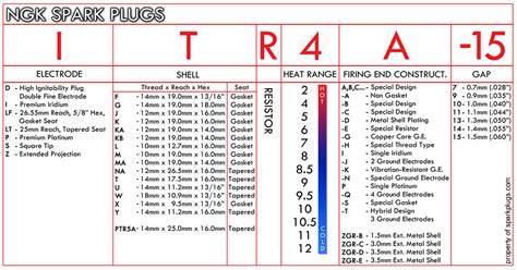 Ngk Spark Plug Replacement Chart