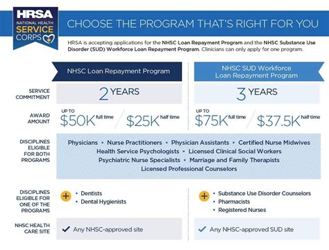 Nhsc Loan Repayment Program Login 2023 Requirements