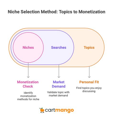 Niche Selection Tips