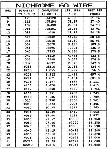 Calculate Nichrome Wire Resistance with Ease: Your Go-To Nichrome Wire Resistance Calculator