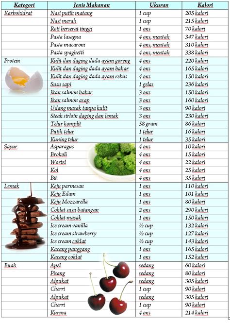 Nilai Kalori Makanan Pokok Dengan Berat 120 Gram Adalah