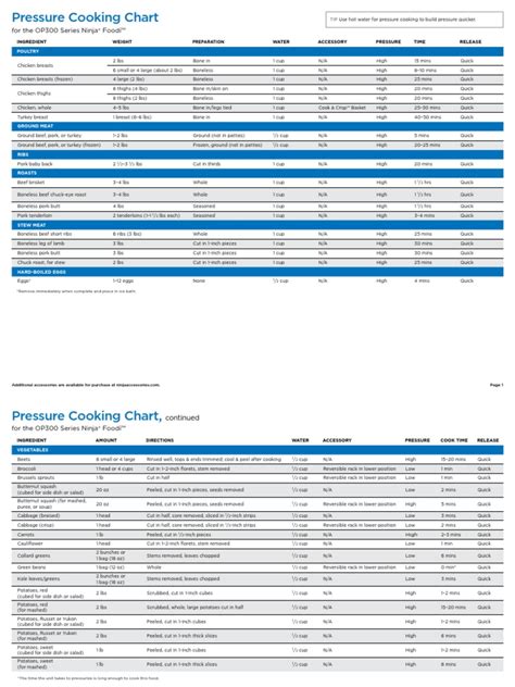 Ninja Foodi Pressure Cooker Chart