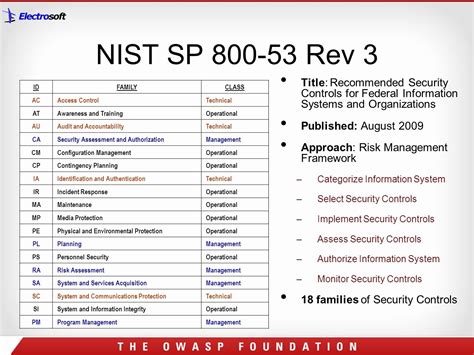 Nist 800 53 Policy Templates