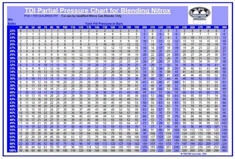 Nitrox Blending Calculator