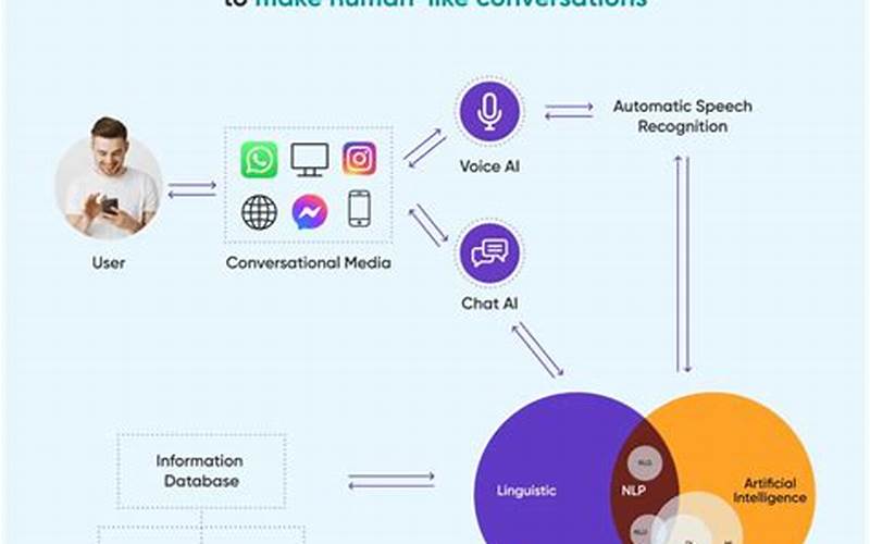 Nlp And Chatbots
