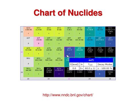 Nndc Chart Of Nuclides